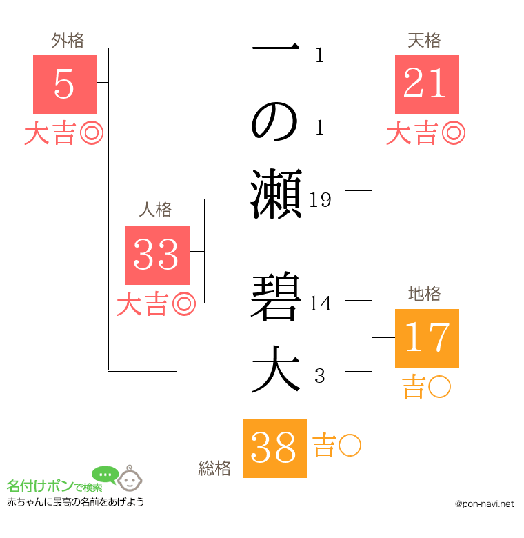 一の瀬 碧大さんの姓名判断結果