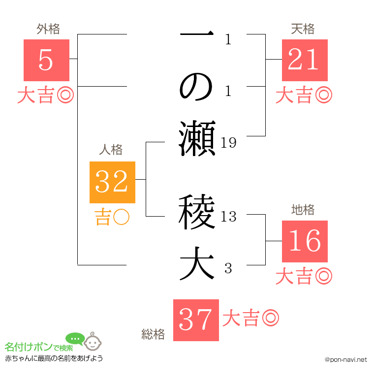 一の瀬 稜大さんの姓名判断結果