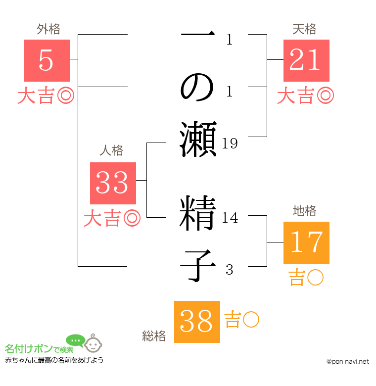 一の瀬 精子さんの姓名判断結果