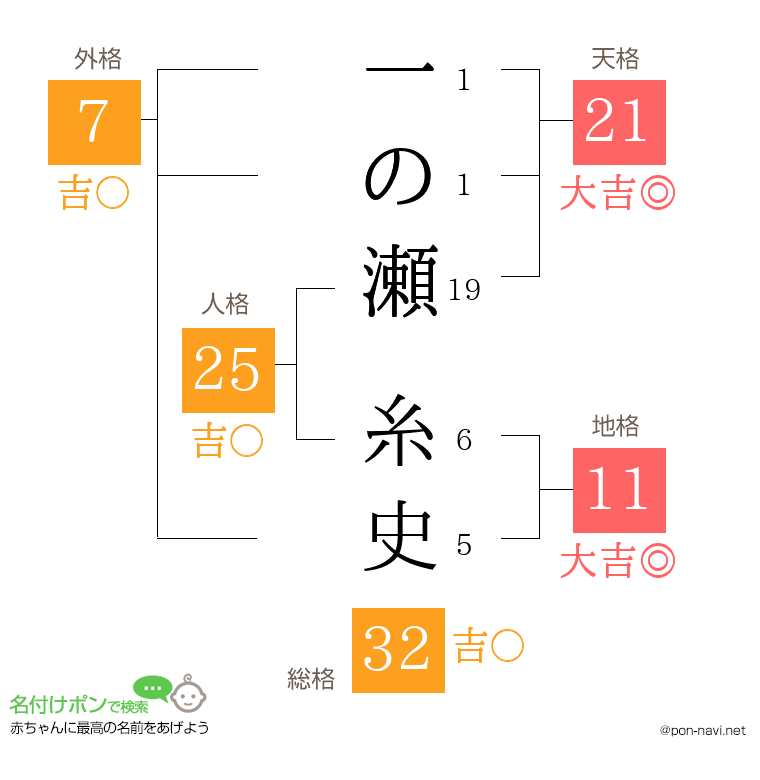 一の瀬 糸史さんの姓名判断結果