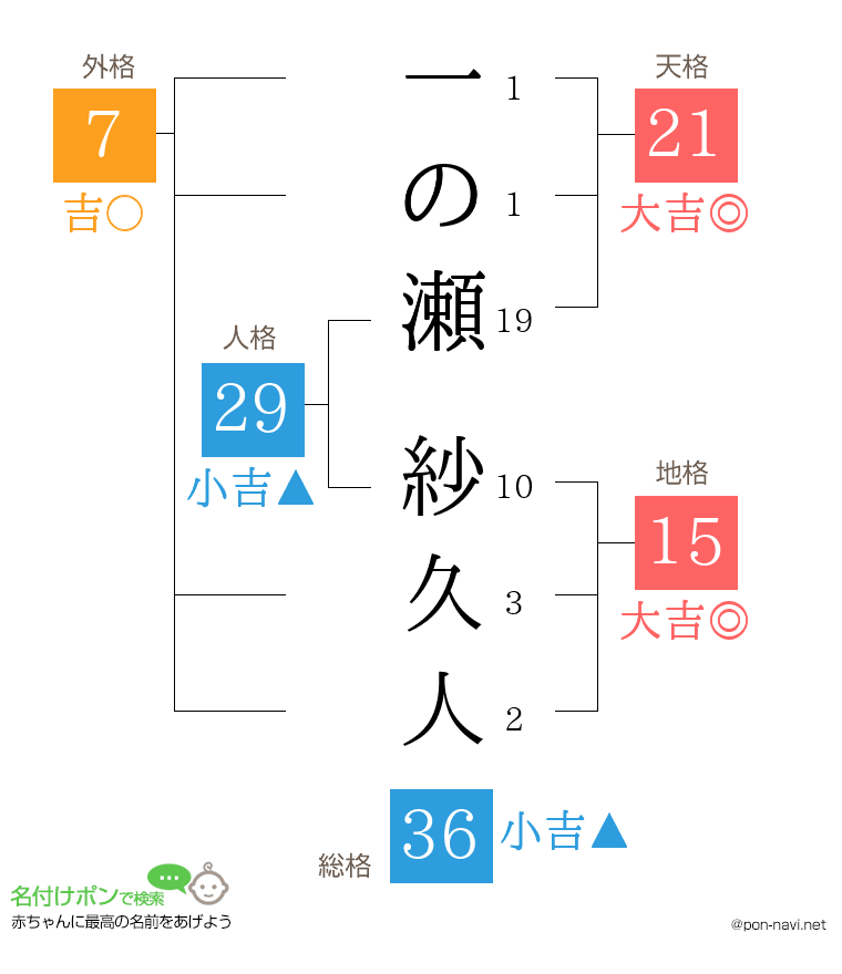 一の瀬 紗久人さんの姓名判断結果