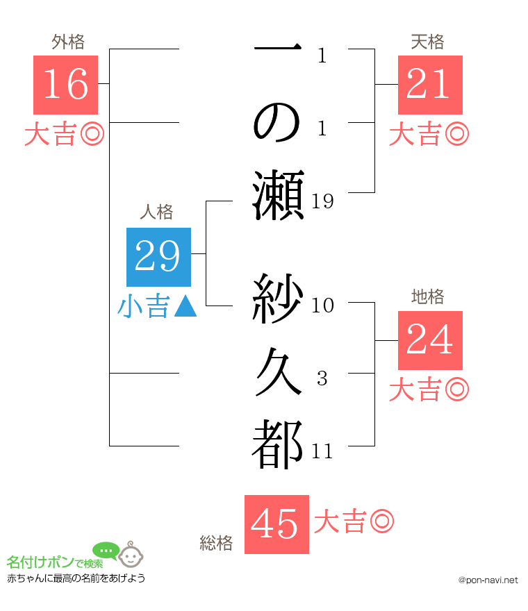 一の瀬 紗久都さんの姓名判断結果