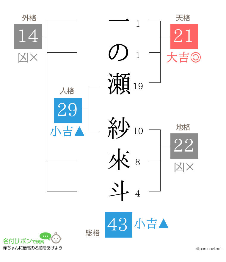 一の瀬 紗來斗さんの姓名判断結果