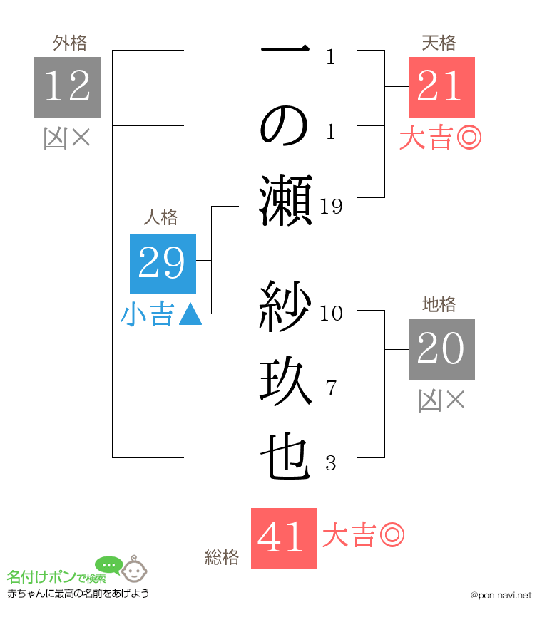 一の瀬 紗玖也さんの姓名判断結果