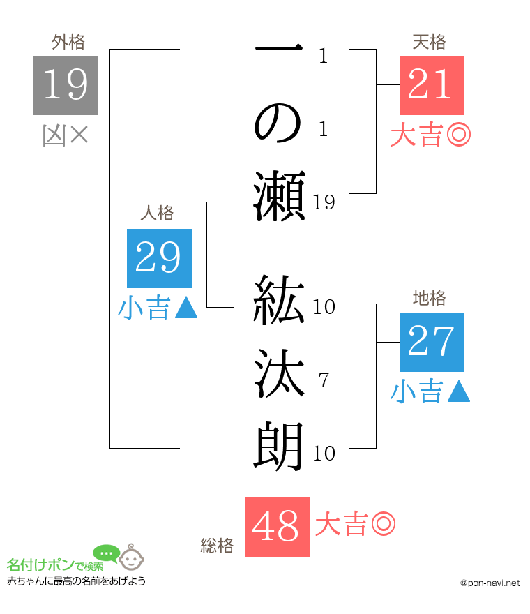 一の瀬 紘汰朗さんの姓名判断結果