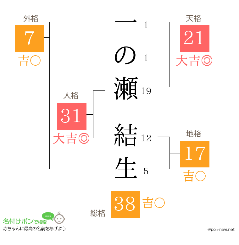 一の瀬 結生さんの姓名判断結果