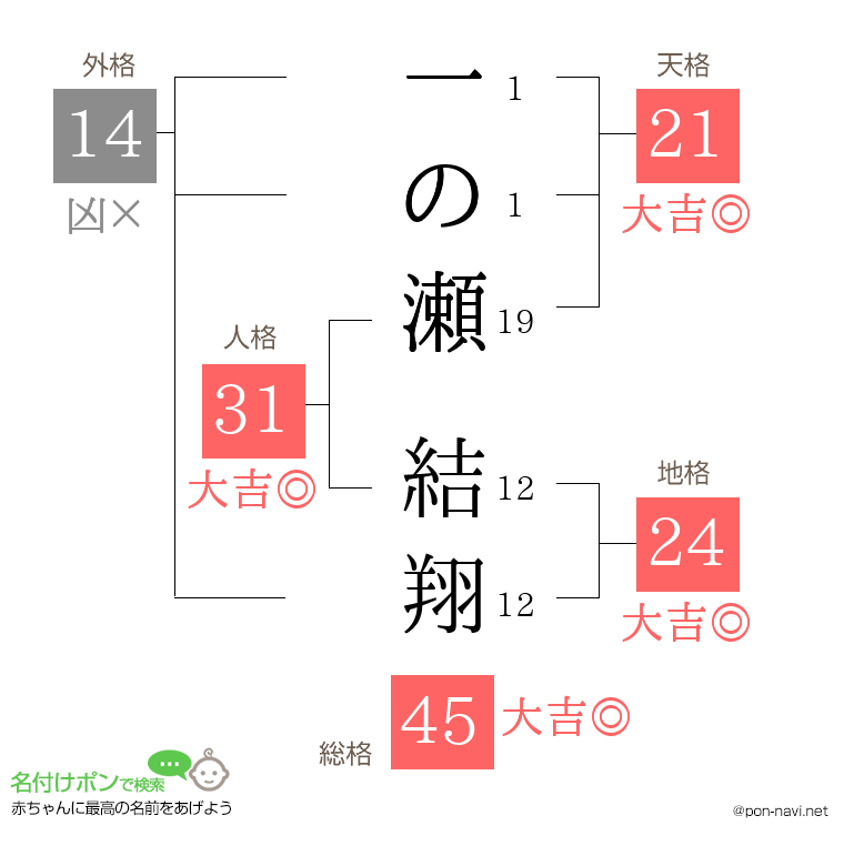 一の瀬 結翔さんの姓名判断結果