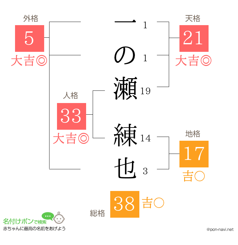 一の瀬 練也さんの姓名判断結果