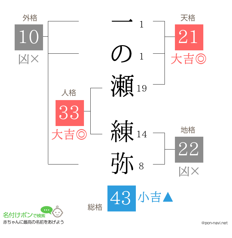 一の瀬 練弥さんの姓名判断結果