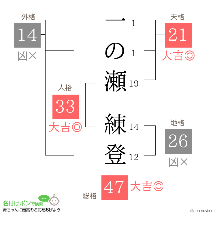 一の瀬 練登さんの姓名判断結果