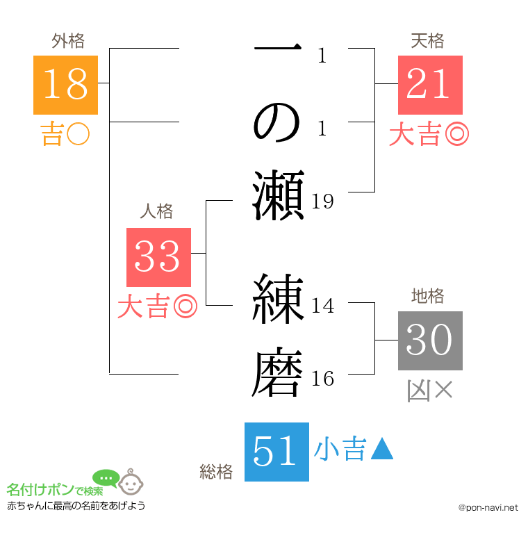 一の瀬 練磨さんの姓名判断結果