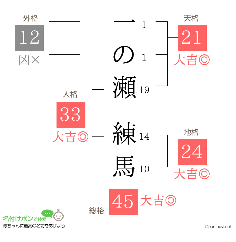 一の瀬 練馬さんの姓名判断結果