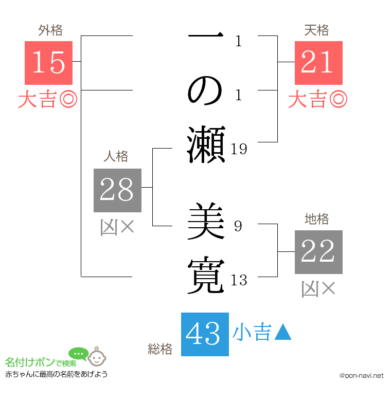 一の瀬 美寛さんの姓名判断結果