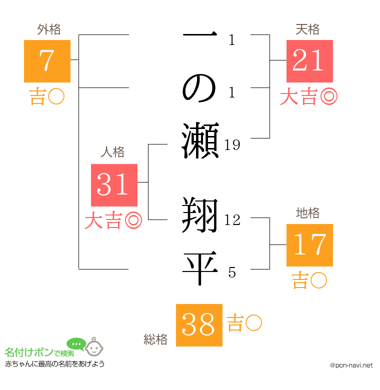 一の瀬 翔平さんの姓名判断結果