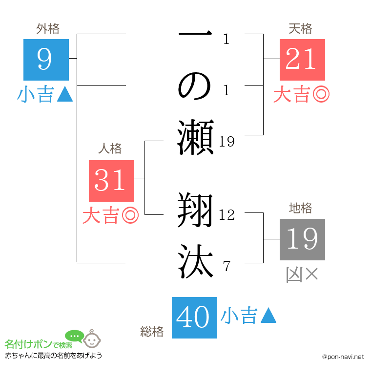 一の瀬 翔汰さんの姓名判断結果
