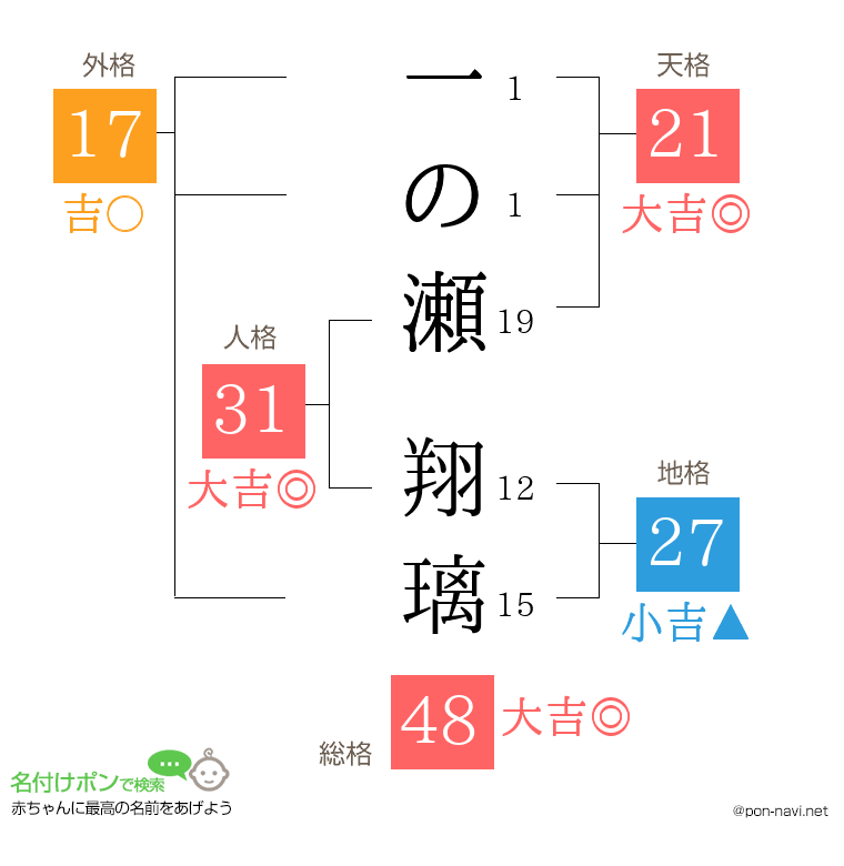 一の瀬 翔璃さんの姓名判断結果