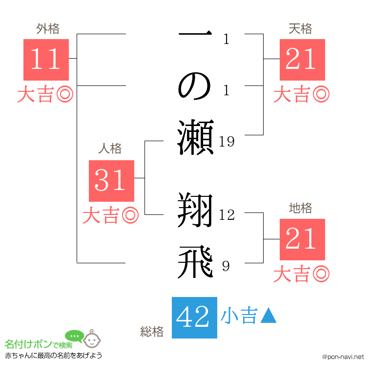 一の瀬 翔飛さんの姓名判断結果