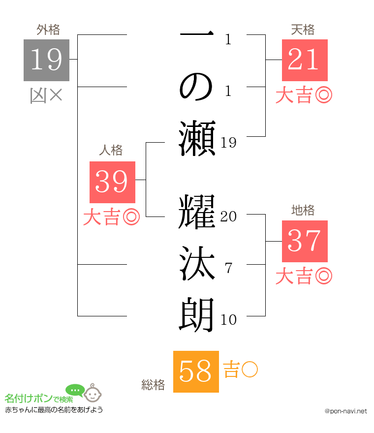 一の瀬 耀汰朗さんの姓名判断結果