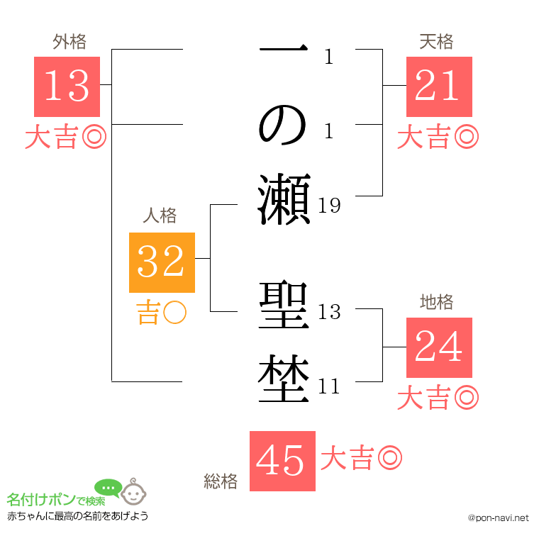 一の瀬 聖埜さんの姓名判断結果