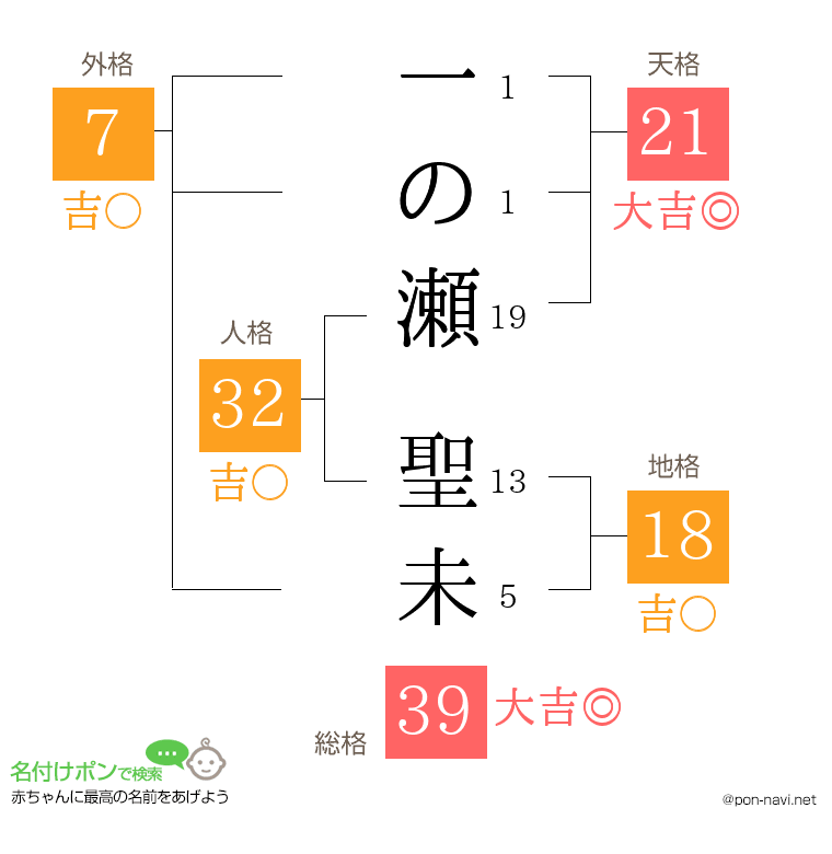 一の瀬 聖未さんの姓名判断結果