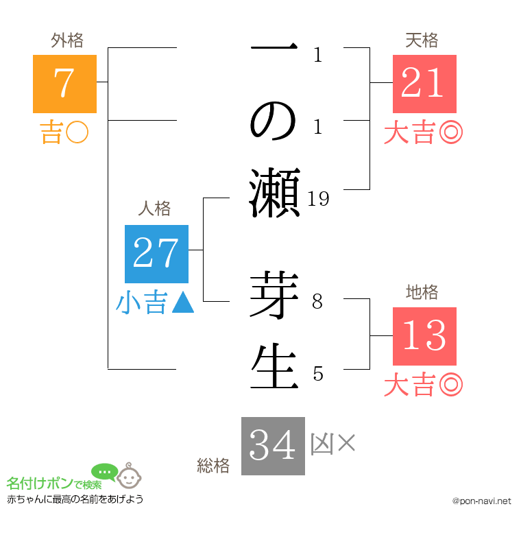 一の瀬 芽生さんの姓名判断結果