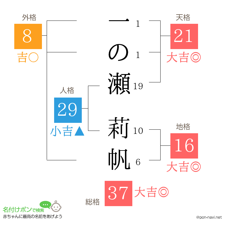 一の瀬 莉帆さんの姓名判断結果