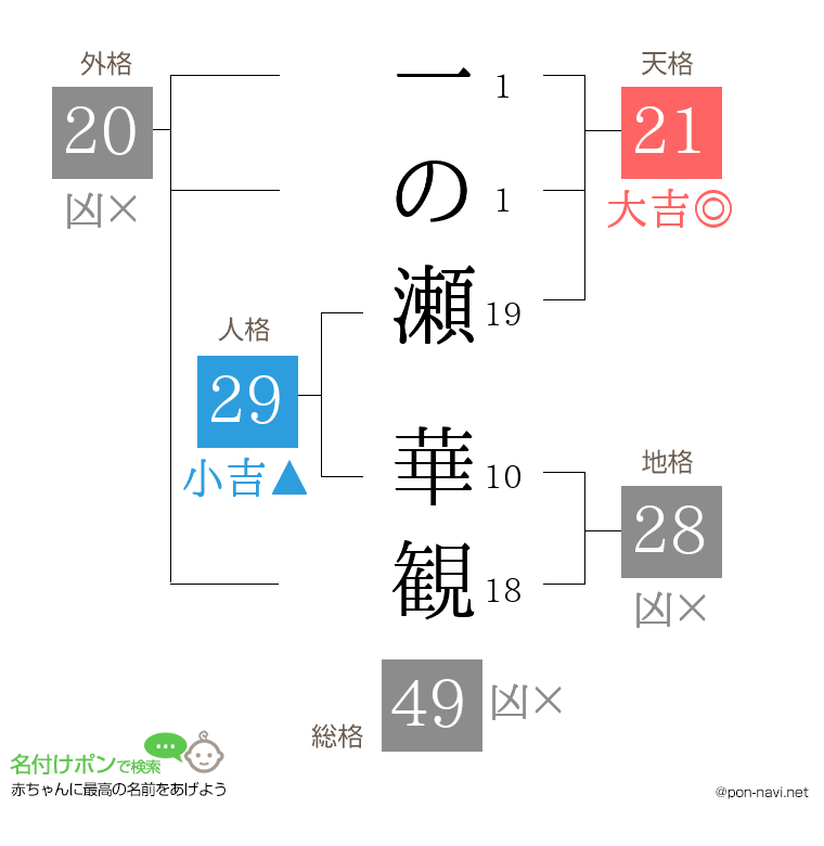 一の瀬 華観さんの姓名判断結果
