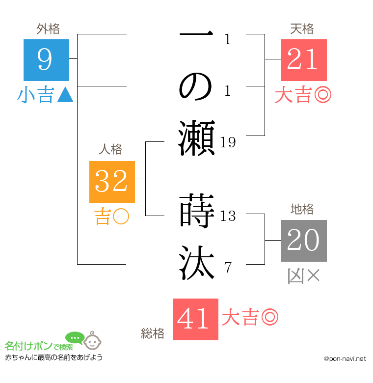 一の瀬 蒔汰さんの姓名判断結果