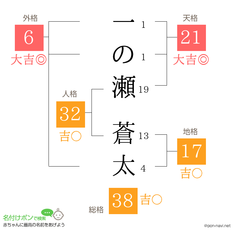 一の瀬 蒼太さんの姓名判断結果