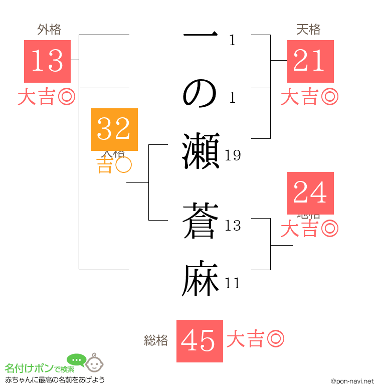 一の瀬 蒼麻さんの姓名判断結果