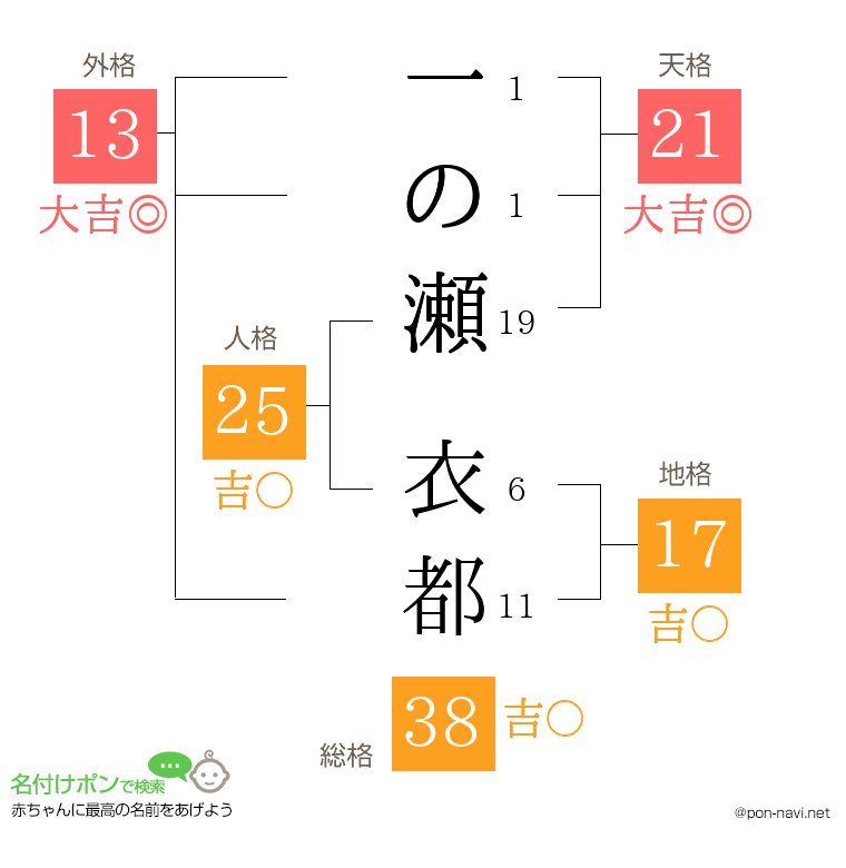 一の瀬 衣都さんの姓名判断結果