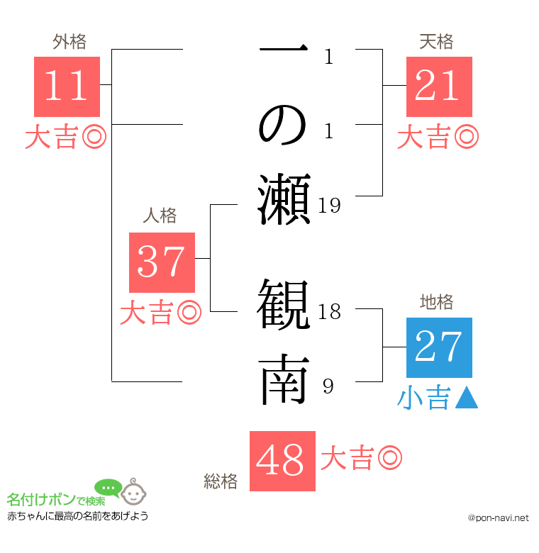 一の瀬 観南さんの姓名判断結果