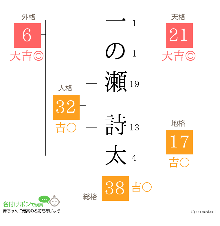 一の瀬 詩太さんの姓名判断結果