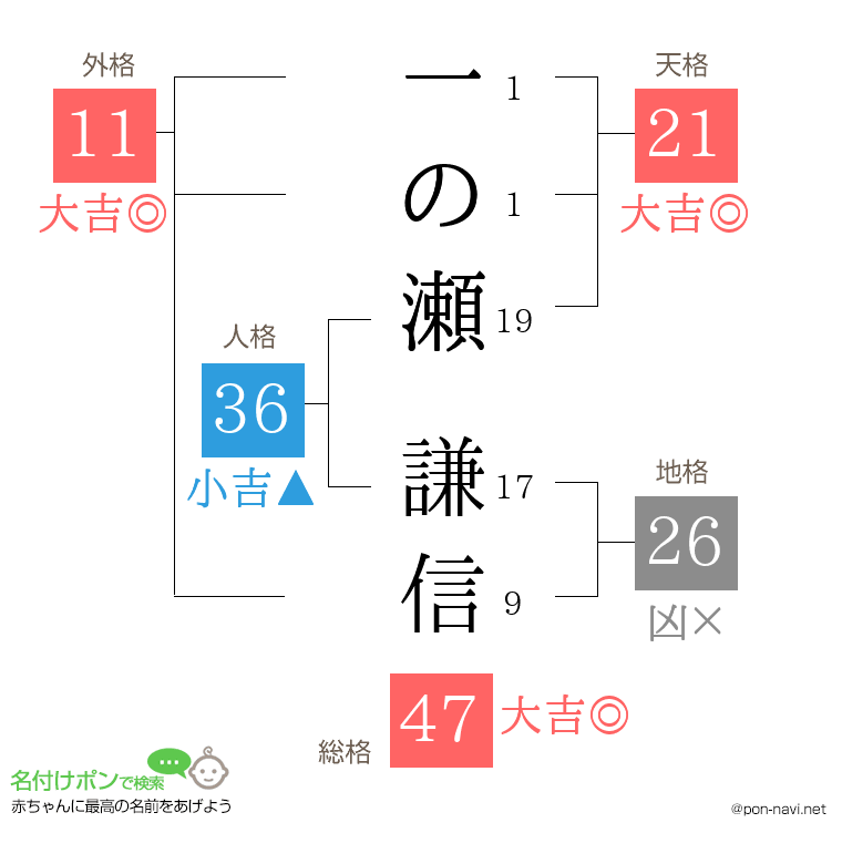 一の瀬 謙信さんの姓名判断結果