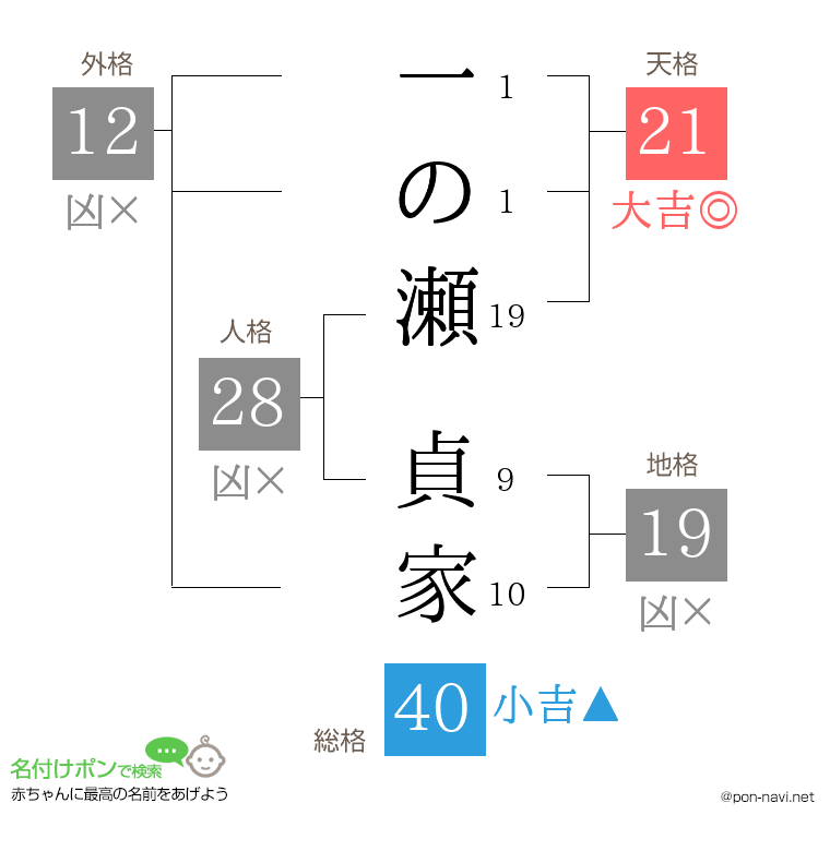 一の瀬 貞家さんの姓名判断結果