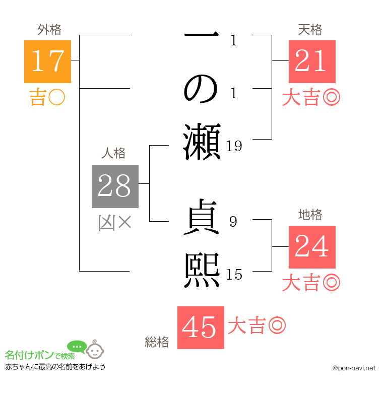 一の瀬 貞熙さんの姓名判断結果