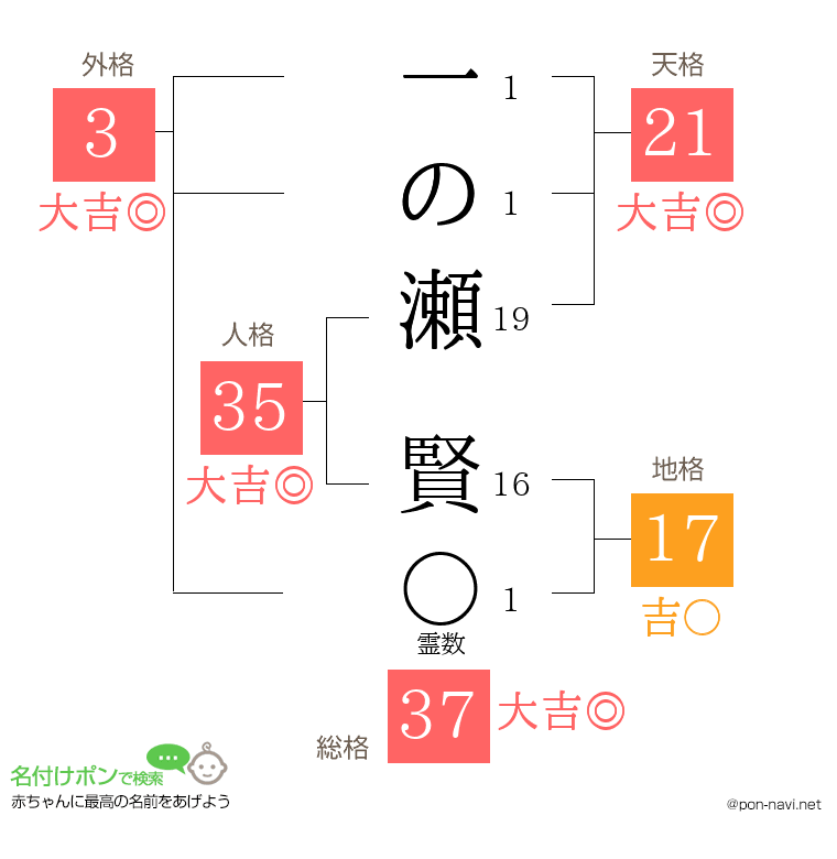 一の瀬 賢さんの姓名判断結果