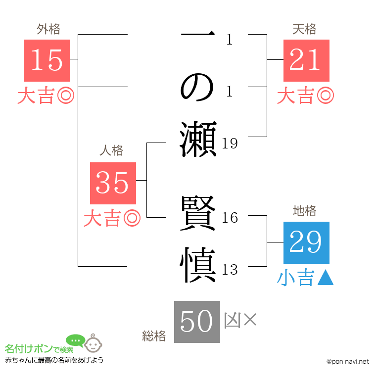 一の瀬 賢慎さんの姓名判断結果