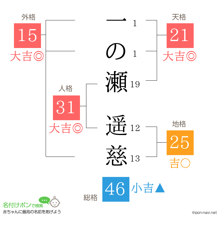 一の瀬 遥慈さんの姓名判断結果