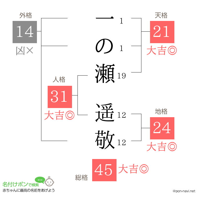 一の瀬 遥敬さんの姓名判断結果
