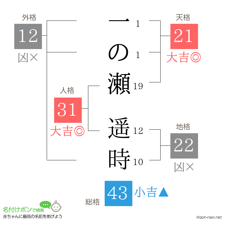 一の瀬 遥時さんの姓名判断結果