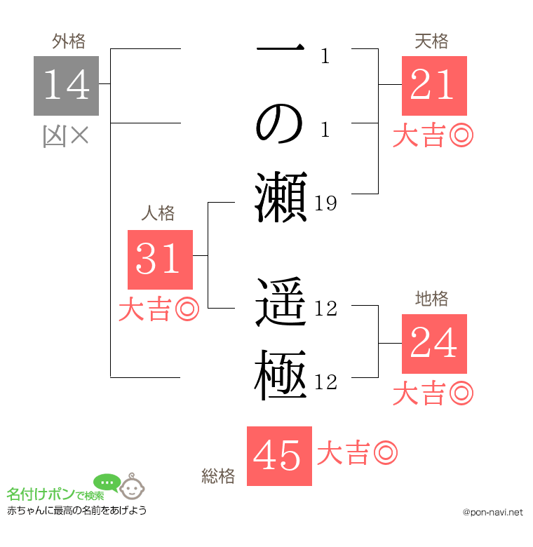 一の瀬 遥極さんの姓名判断結果