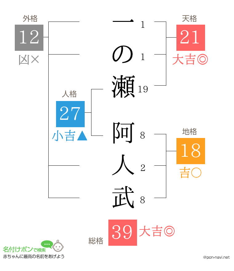 一の瀬 阿人武さんの姓名判断結果