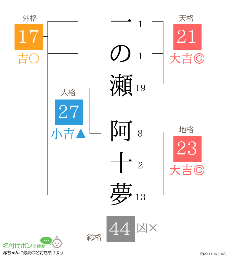 一の瀬 阿十夢さんの姓名判断結果