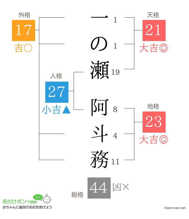 一の瀬 阿斗務さんの姓名判断結果