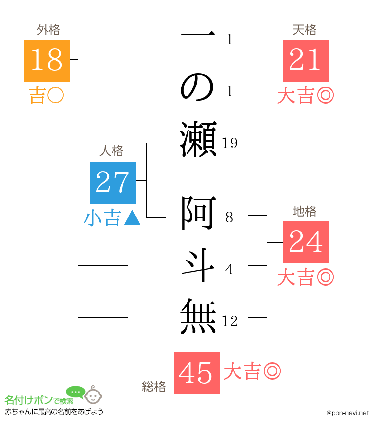 一の瀬 阿斗無さんの姓名判断結果