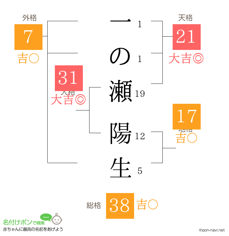 一の瀬 陽生さんの姓名判断結果