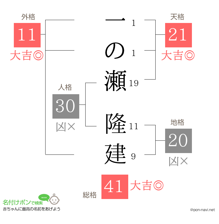 一の瀬 隆建さんの姓名判断結果