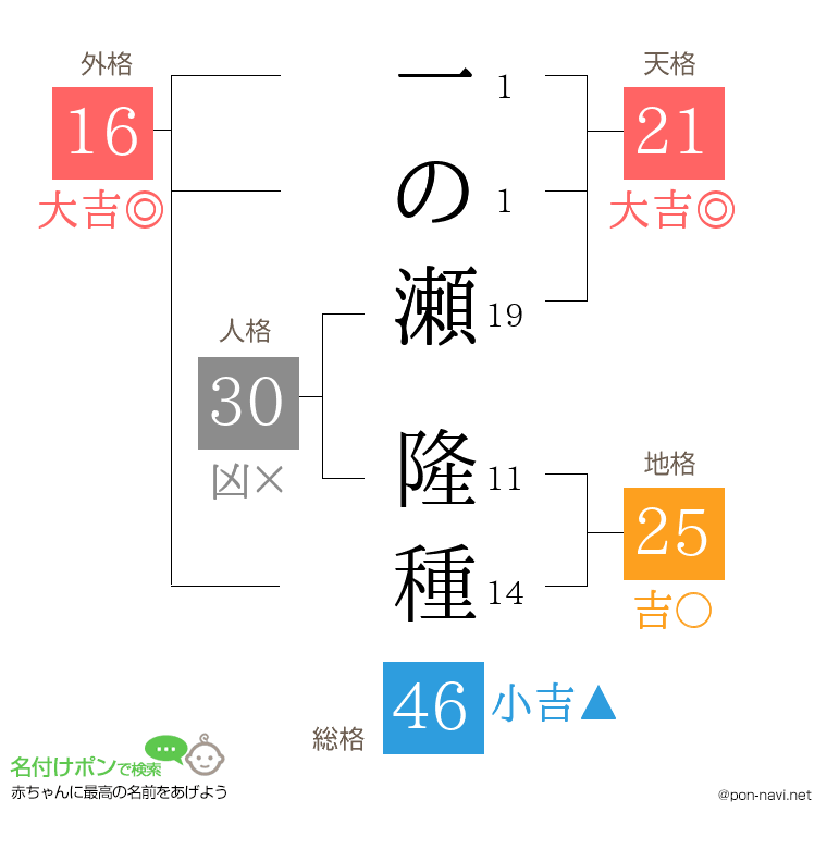 一の瀬 隆種さんの姓名判断結果