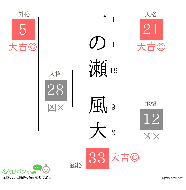 一の瀬 風大さんの姓名判断結果
